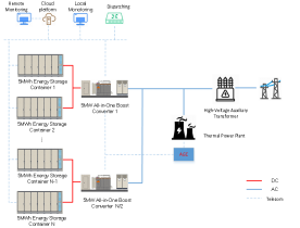 Source-Grid Coordinated Frequency Regulation Solution (Centralized)