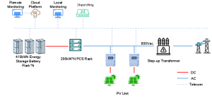 PV-Storage Integration Solution with 800V Grid Connection
