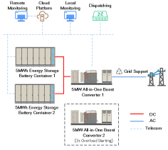 Grid-Forming Energy Storage System Solution